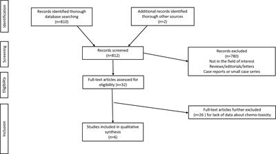 Body composition as a predictor of chemotherapy-related toxicity in ovarian cancer patients: A systematic review